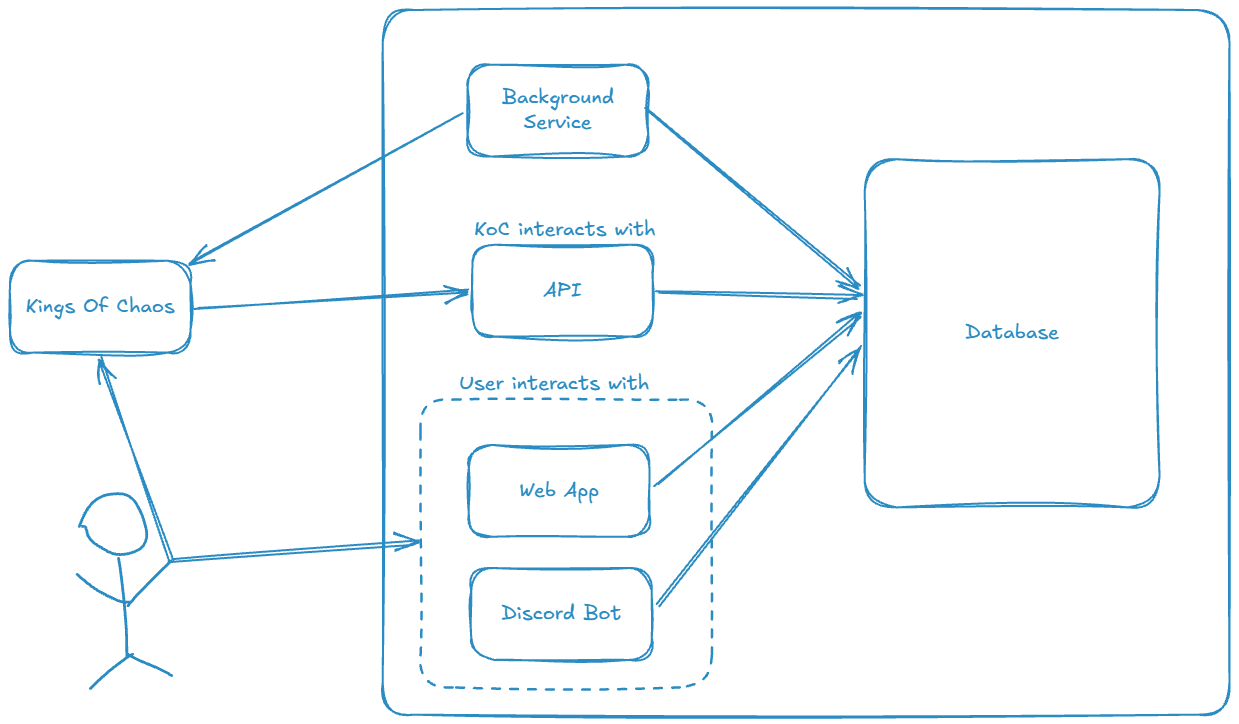 Legacy Architecture Diagram