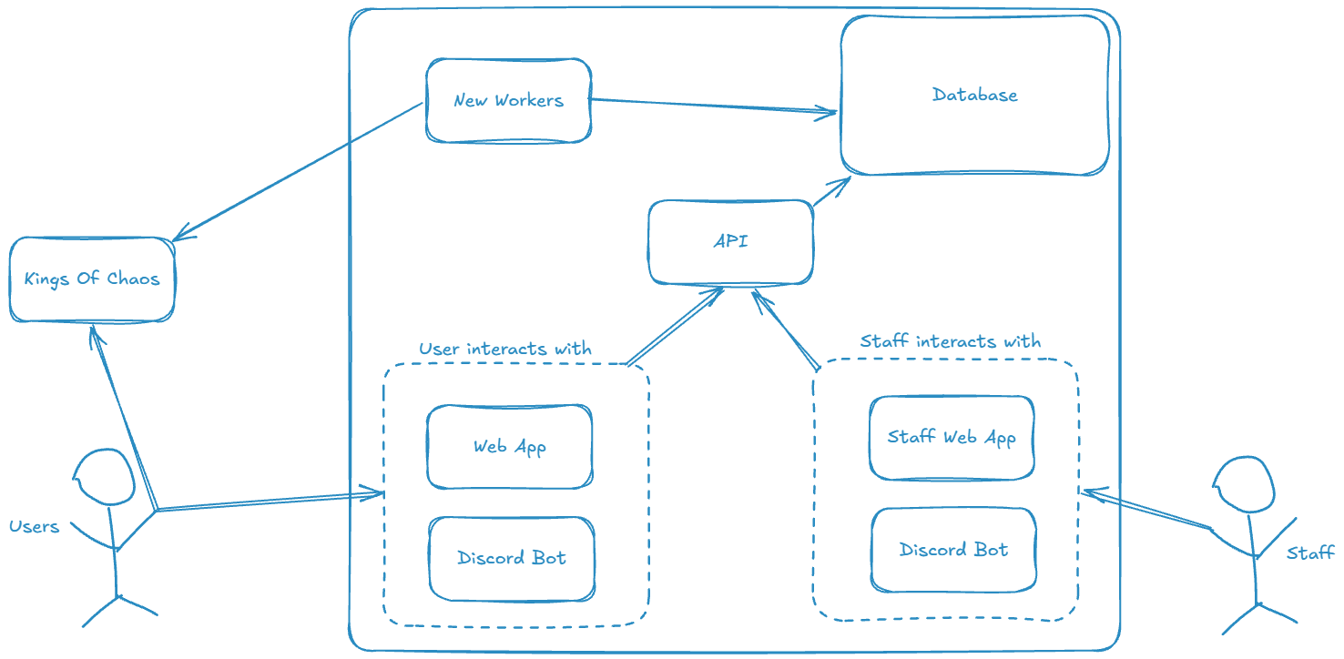 A diagram showing how the new system design looks