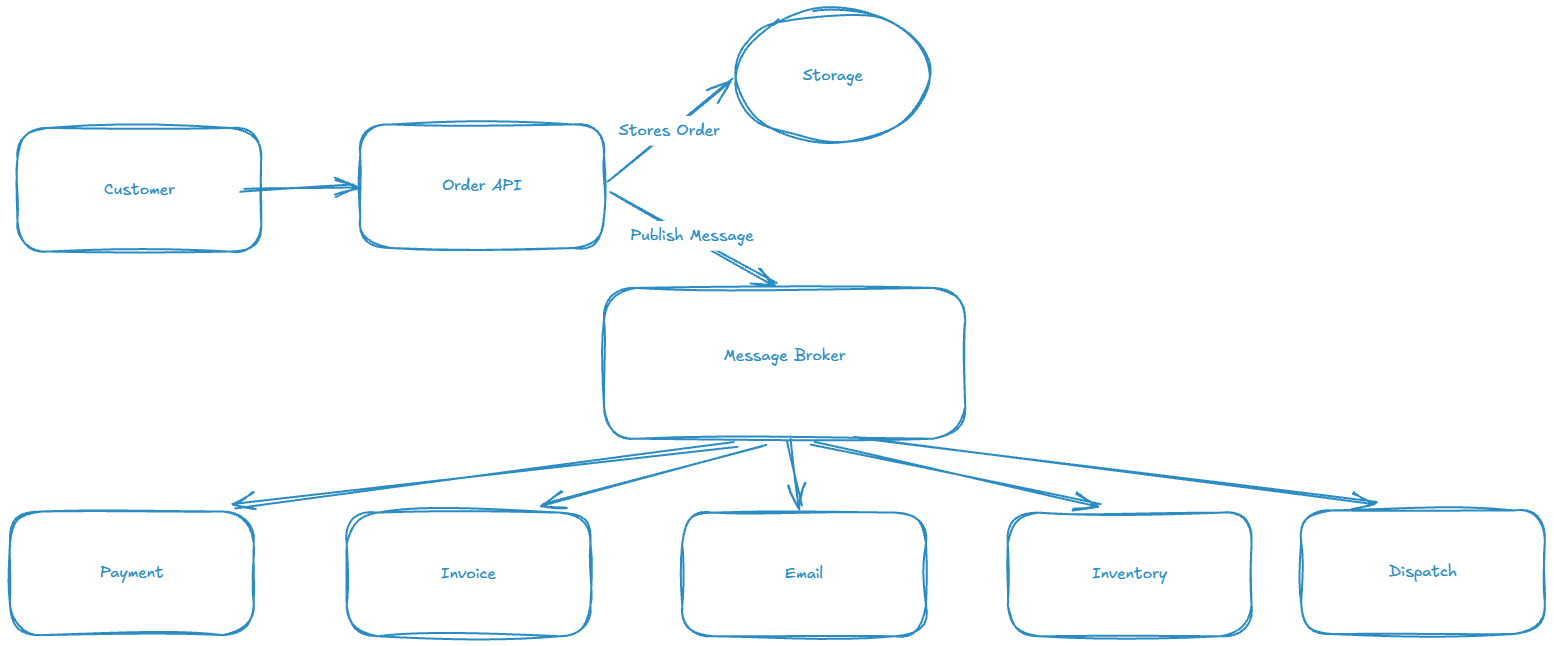 Message Broker Flow