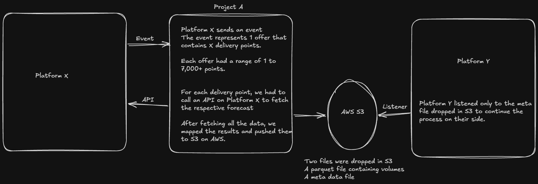 process flow