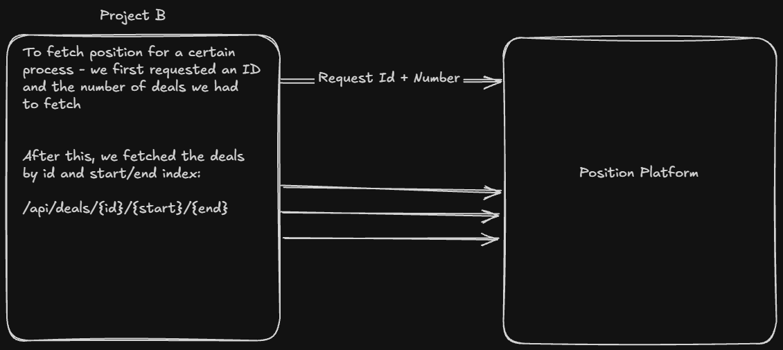 process b flow