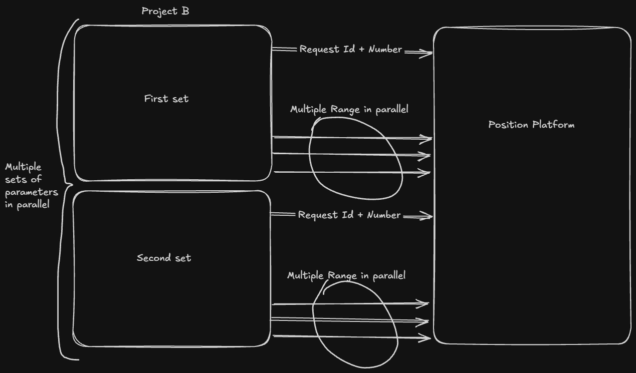 process b solution