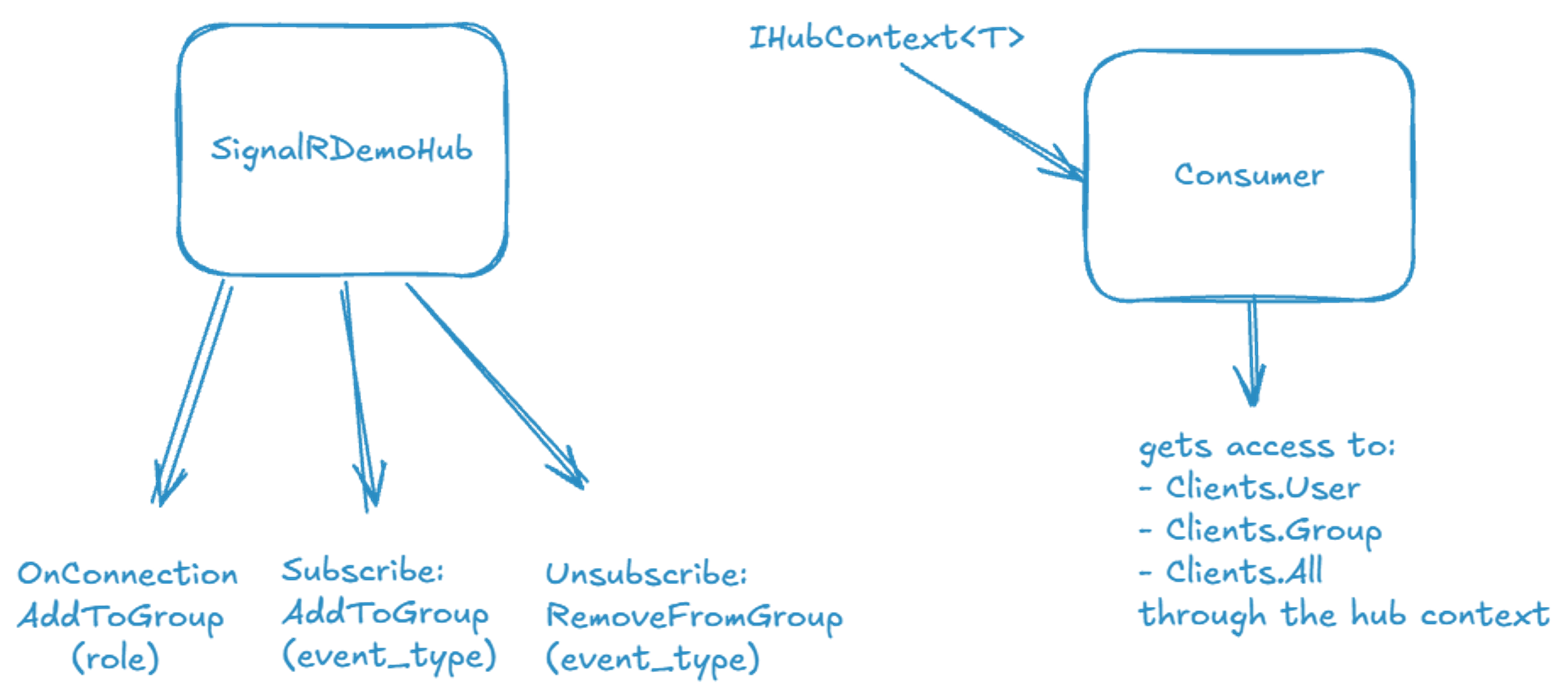 SignalR diagram