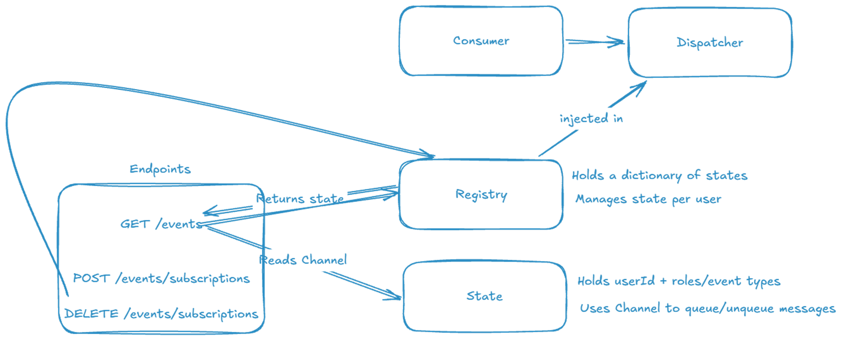 SSE Diagram