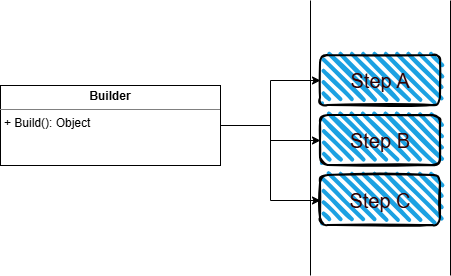 builder