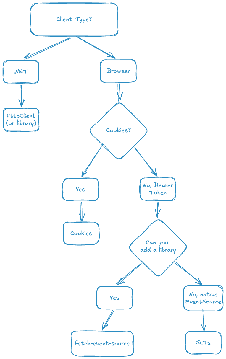 Decision Diagram