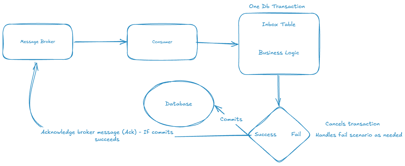 Inbox Pattern