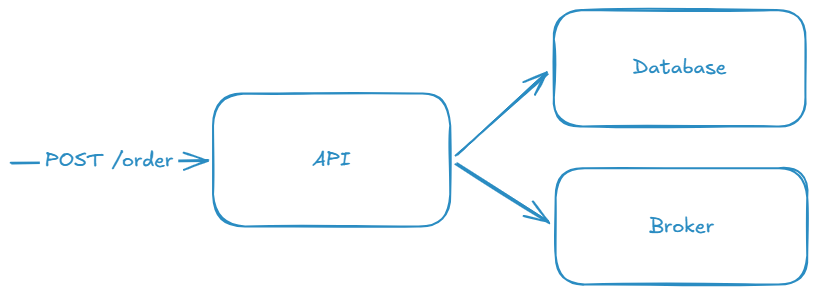 no outbox pattern used