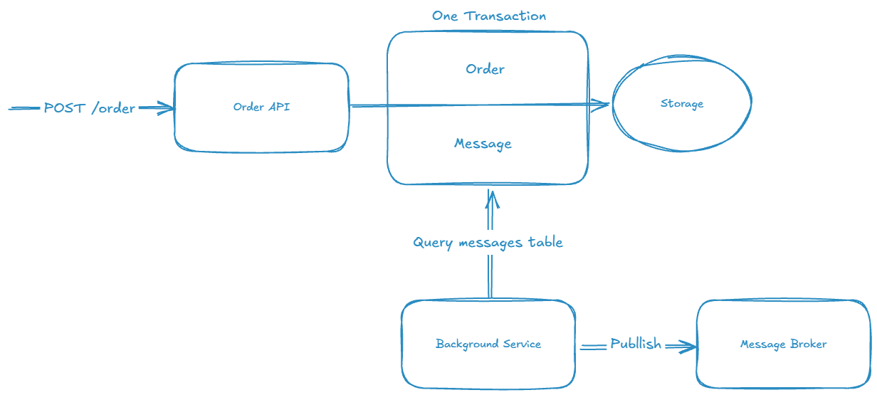 Outbox pattern diagram